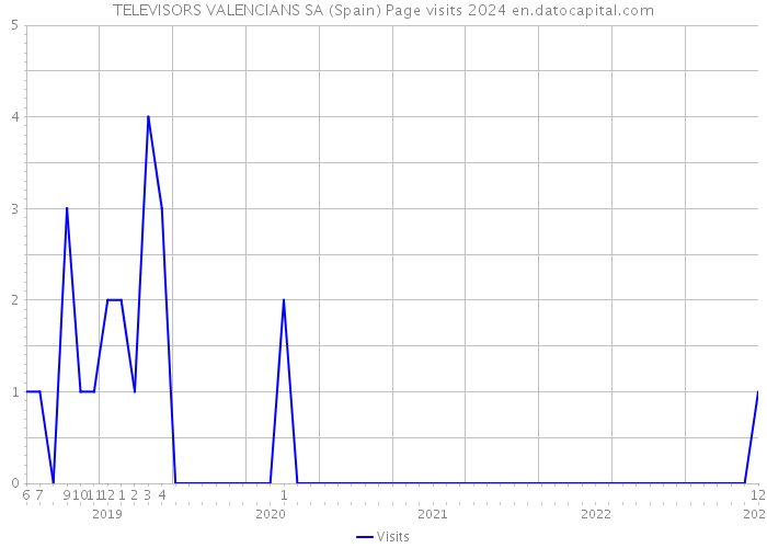 TELEVISORS VALENCIANS SA (Spain) Page visits 2024 