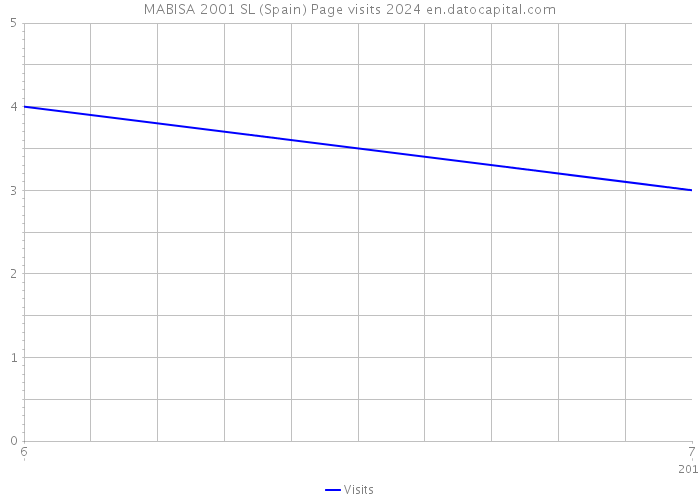 MABISA 2001 SL (Spain) Page visits 2024 