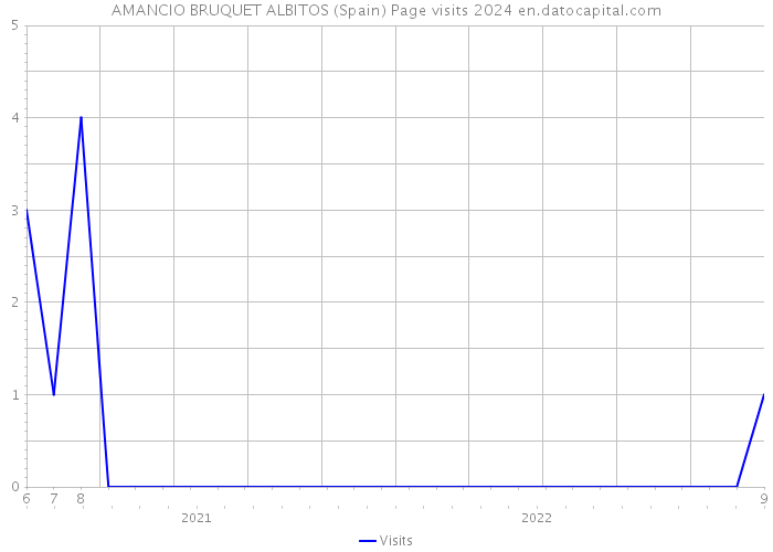 AMANCIO BRUQUET ALBITOS (Spain) Page visits 2024 