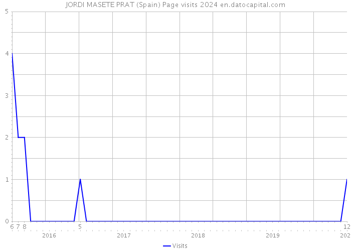 JORDI MASETE PRAT (Spain) Page visits 2024 