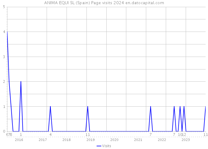 ANIMA EQUI SL (Spain) Page visits 2024 