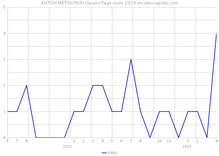 ANTON METOCHKIN (Spain) Page visits 2024 