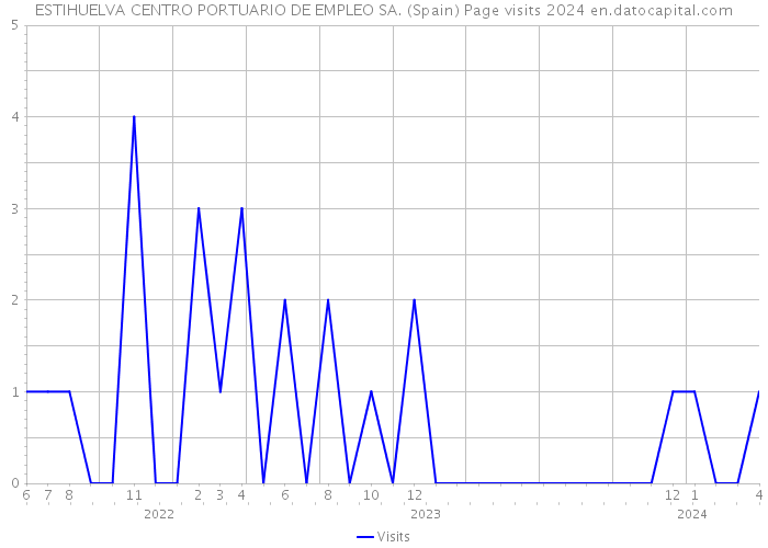ESTIHUELVA CENTRO PORTUARIO DE EMPLEO SA. (Spain) Page visits 2024 