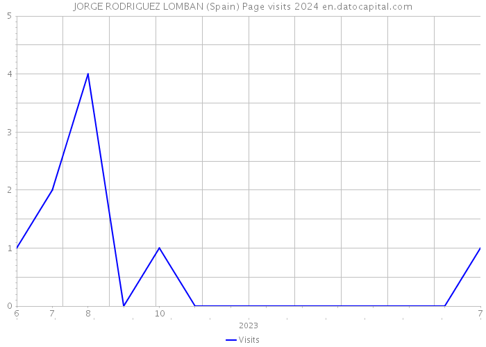 JORGE RODRIGUEZ LOMBAN (Spain) Page visits 2024 