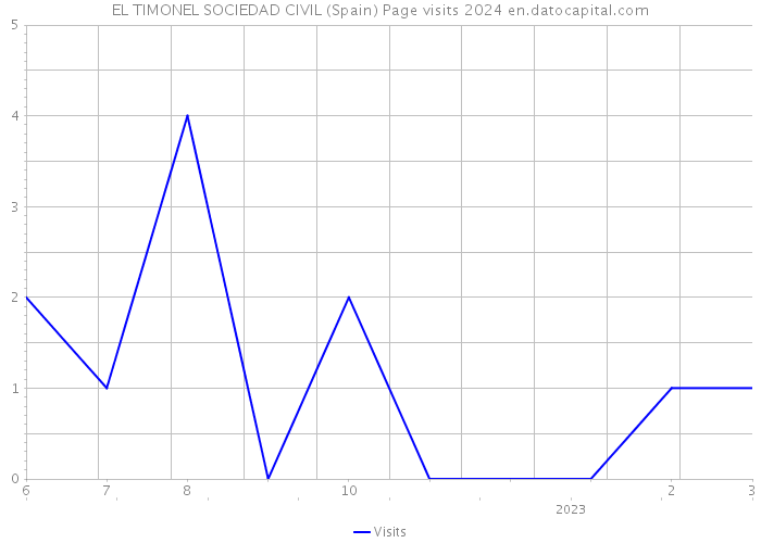 EL TIMONEL SOCIEDAD CIVIL (Spain) Page visits 2024 