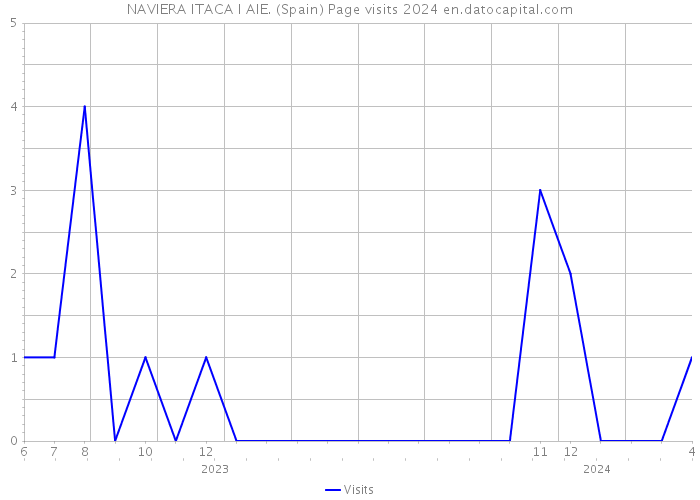 NAVIERA ITACA I AIE. (Spain) Page visits 2024 