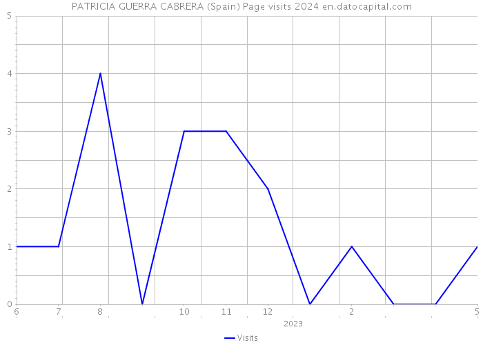 PATRICIA GUERRA CABRERA (Spain) Page visits 2024 