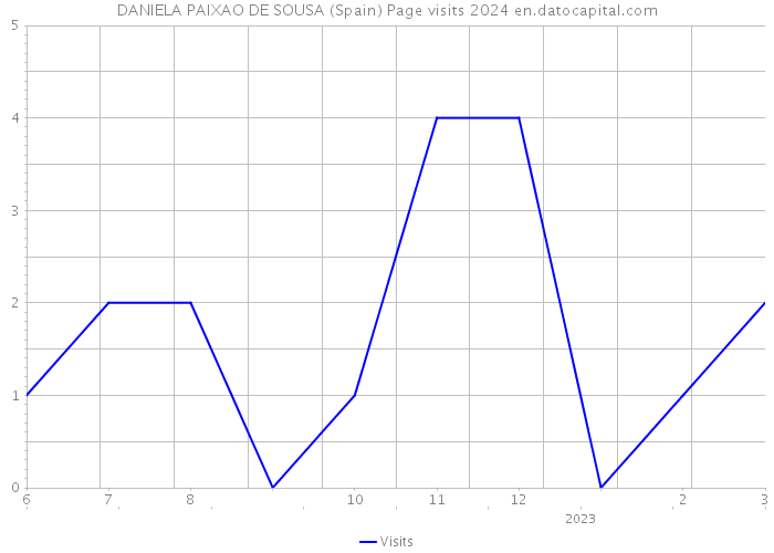 DANIELA PAIXAO DE SOUSA (Spain) Page visits 2024 