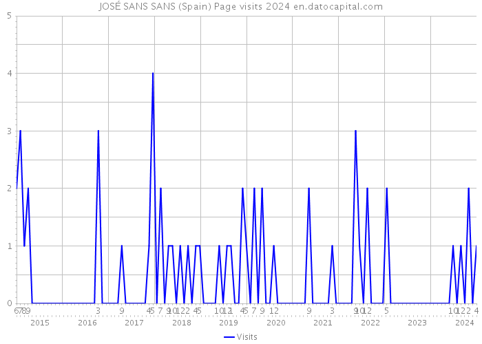 JOSÉ SANS SANS (Spain) Page visits 2024 