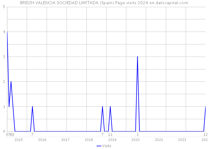 BREIZH VALENCIA SOCIEDAD LIMITADA (Spain) Page visits 2024 
