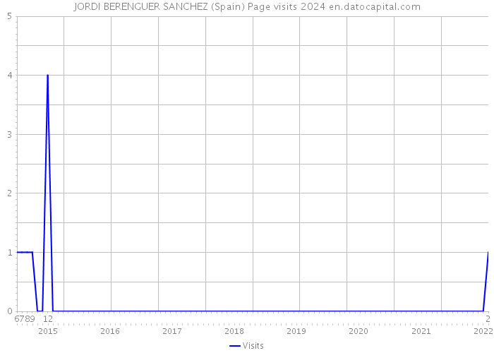 JORDI BERENGUER SANCHEZ (Spain) Page visits 2024 