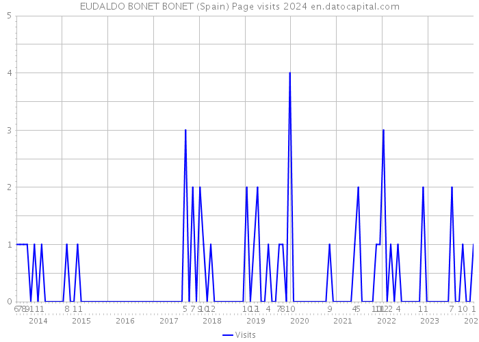 EUDALDO BONET BONET (Spain) Page visits 2024 