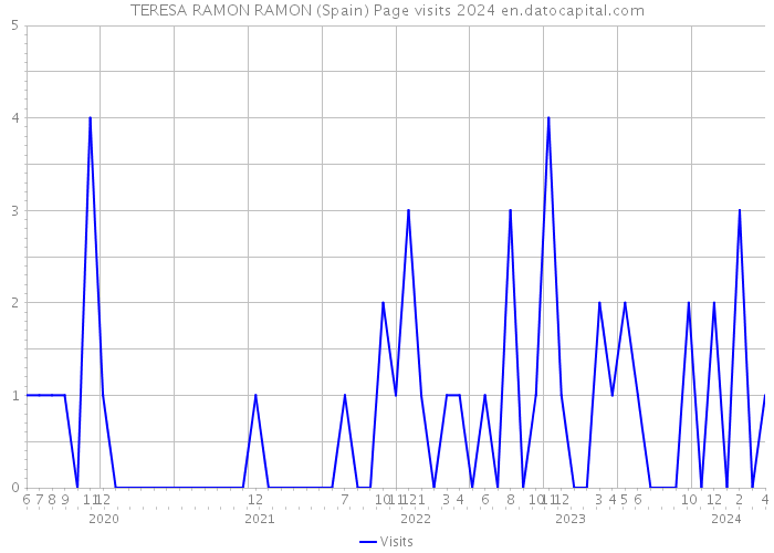 TERESA RAMON RAMON (Spain) Page visits 2024 