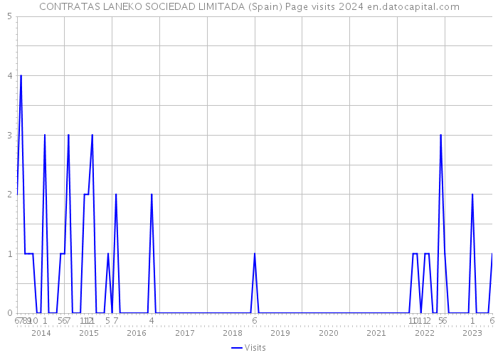 CONTRATAS LANEKO SOCIEDAD LIMITADA (Spain) Page visits 2024 