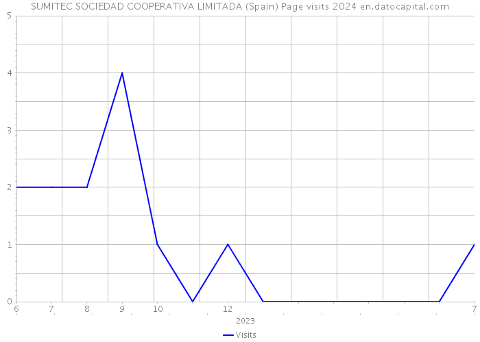 SUMITEC SOCIEDAD COOPERATIVA LIMITADA (Spain) Page visits 2024 