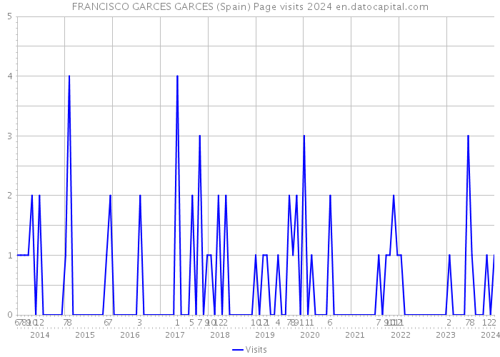 FRANCISCO GARCES GARCES (Spain) Page visits 2024 