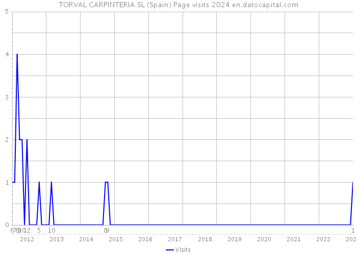 TORVAL CARPINTERIA SL (Spain) Page visits 2024 