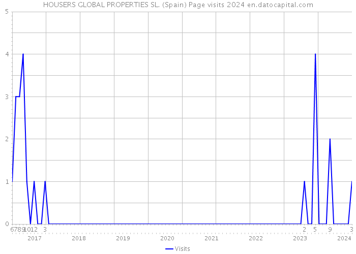 HOUSERS GLOBAL PROPERTIES SL. (Spain) Page visits 2024 