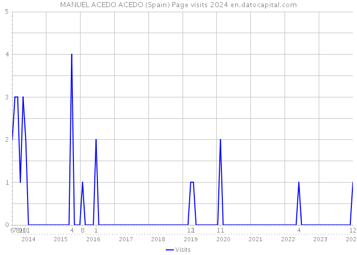MANUEL ACEDO ACEDO (Spain) Page visits 2024 