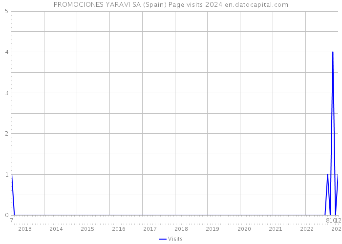 PROMOCIONES YARAVI SA (Spain) Page visits 2024 