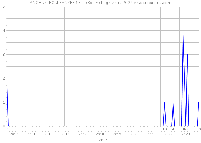ANCHUSTEGUI SANYFER S.L. (Spain) Page visits 2024 