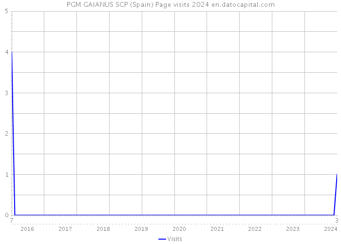 PGM GAIANUS SCP (Spain) Page visits 2024 