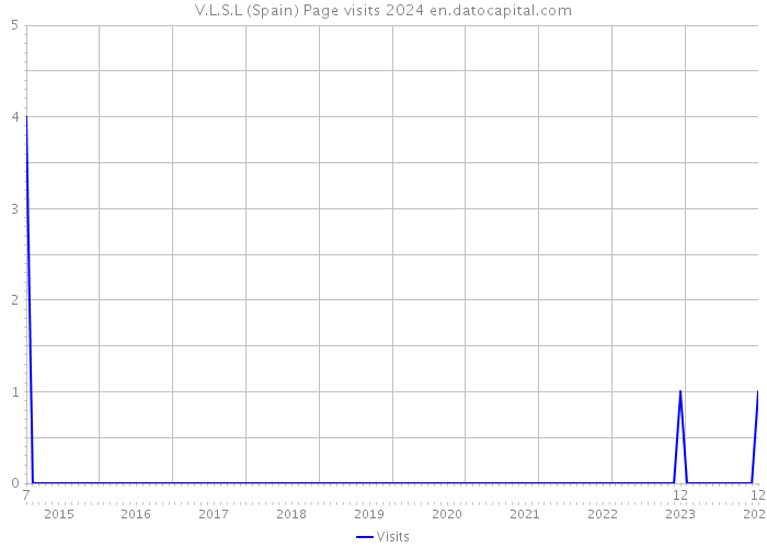 V.L.S.L (Spain) Page visits 2024 