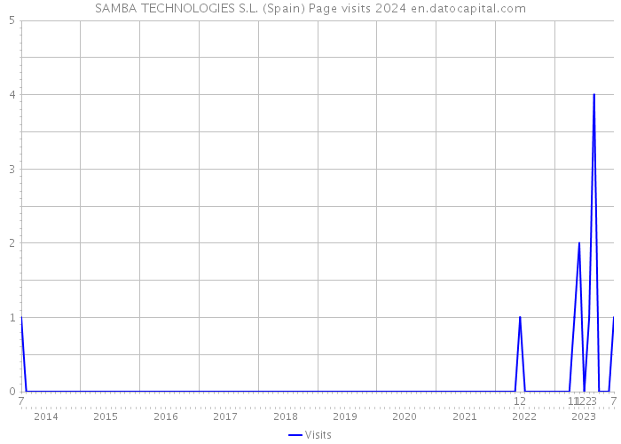 SAMBA TECHNOLOGIES S.L. (Spain) Page visits 2024 