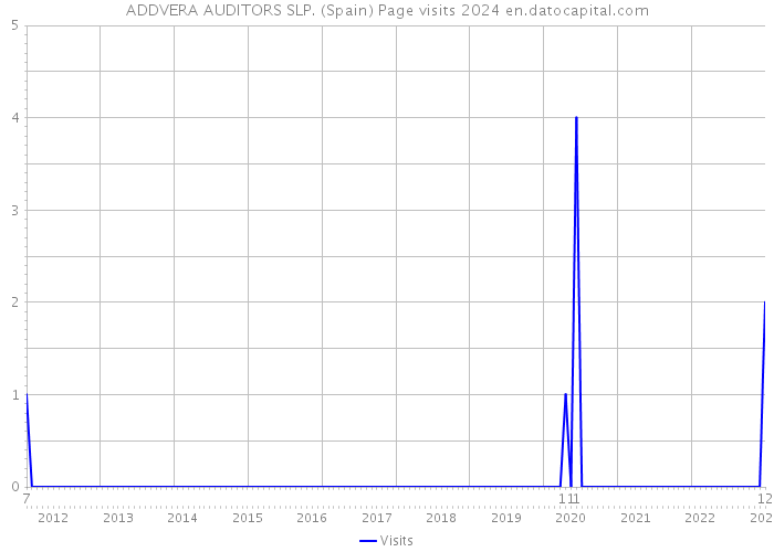 ADDVERA AUDITORS SLP. (Spain) Page visits 2024 