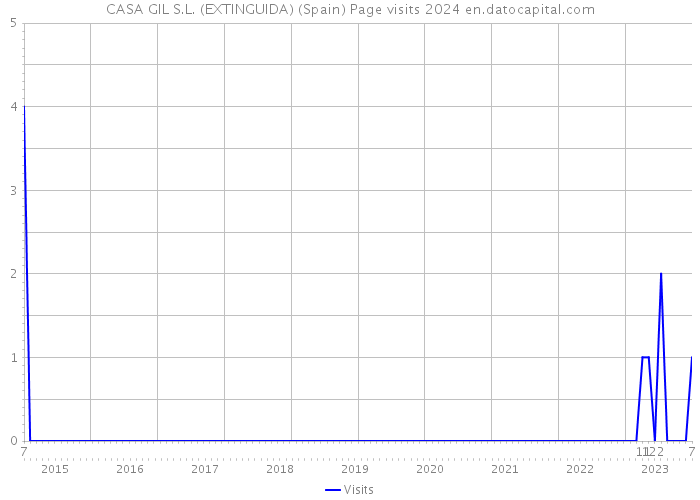 CASA GIL S.L. (EXTINGUIDA) (Spain) Page visits 2024 