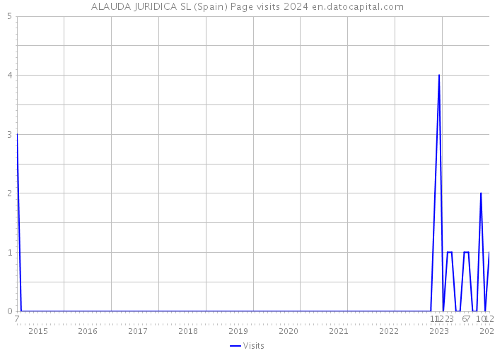 ALAUDA JURIDICA SL (Spain) Page visits 2024 