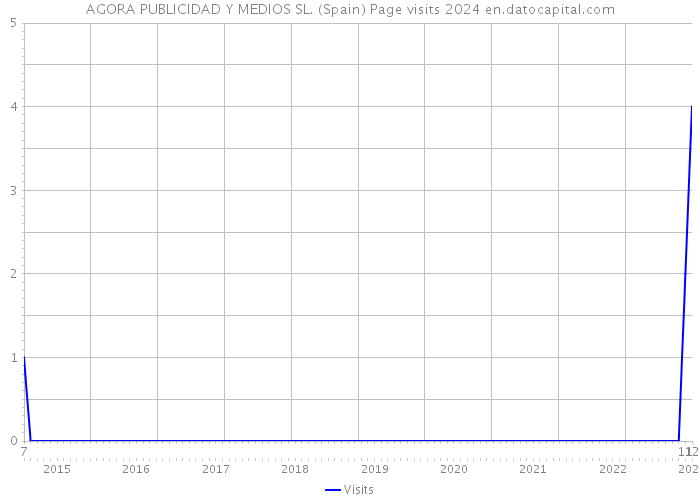 AGORA PUBLICIDAD Y MEDIOS SL. (Spain) Page visits 2024 