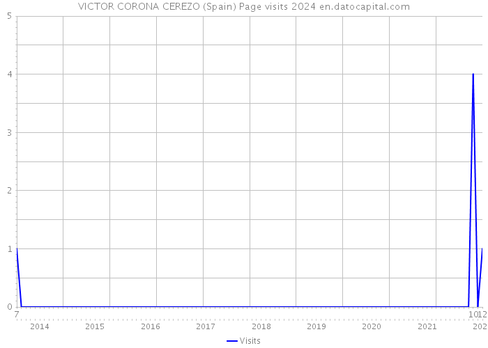 VICTOR CORONA CEREZO (Spain) Page visits 2024 