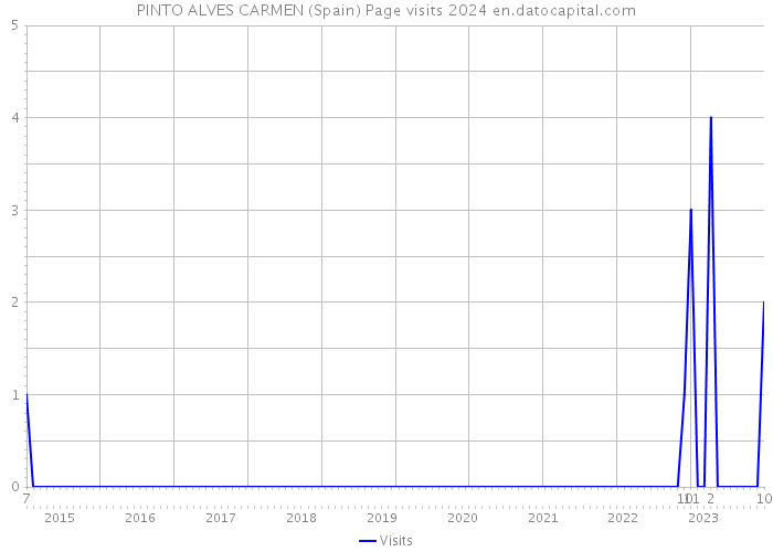 PINTO ALVES CARMEN (Spain) Page visits 2024 