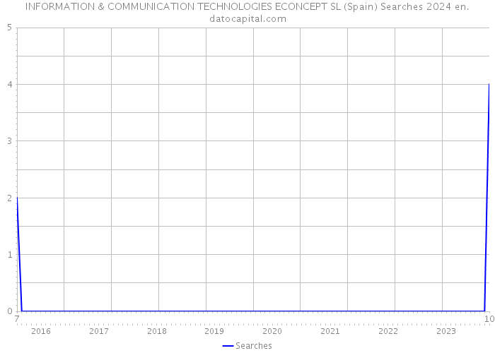 INFORMATION & COMMUNICATION TECHNOLOGIES ECONCEPT SL (Spain) Searches 2024 