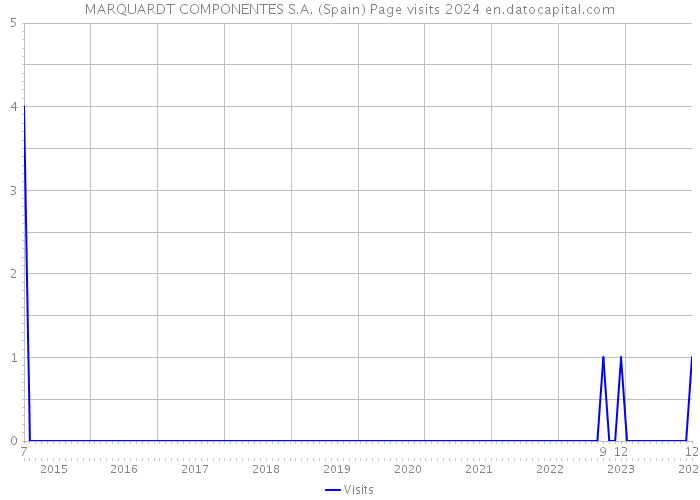 MARQUARDT COMPONENTES S.A. (Spain) Page visits 2024 