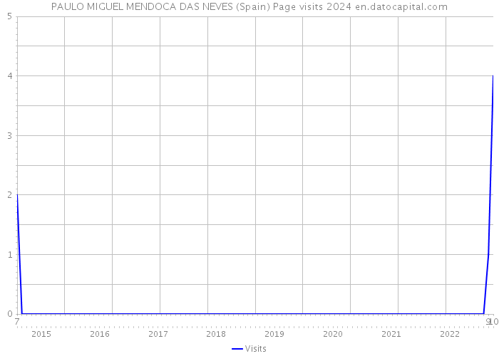 PAULO MIGUEL MENDOCA DAS NEVES (Spain) Page visits 2024 