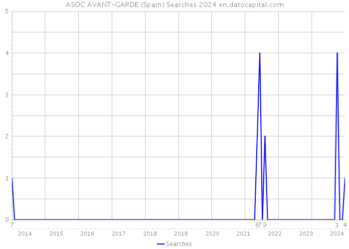 ASOC AVANT-GARDE (Spain) Searches 2024 