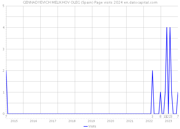 GENNADYEVICH MELIKHOV OLEG (Spain) Page visits 2024 