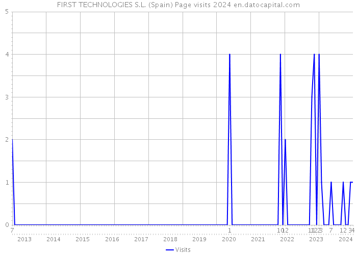 FIRST TECHNOLOGIES S.L. (Spain) Page visits 2024 