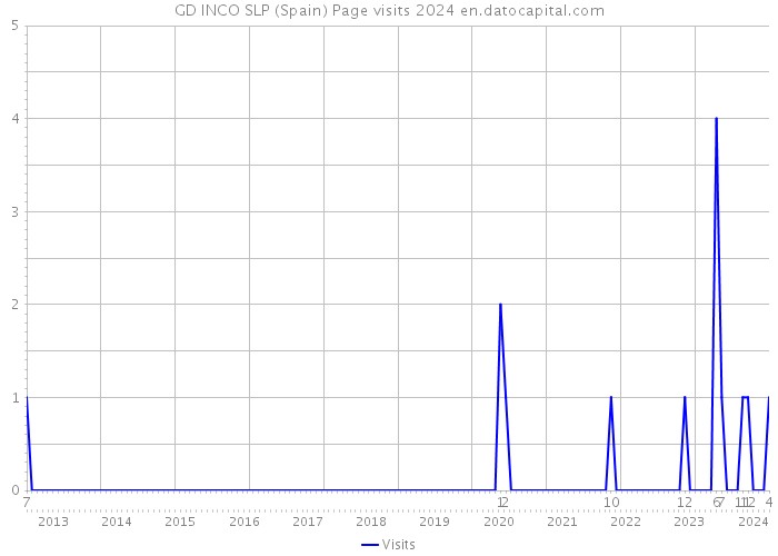 GD INCO SLP (Spain) Page visits 2024 