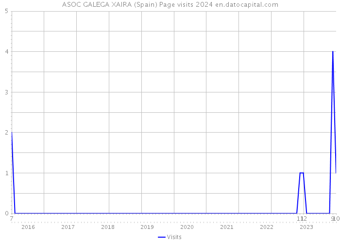 ASOC GALEGA XAIRA (Spain) Page visits 2024 