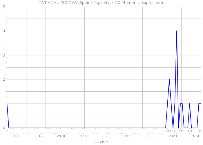 TATIANA URUSOVA (Spain) Page visits 2024 