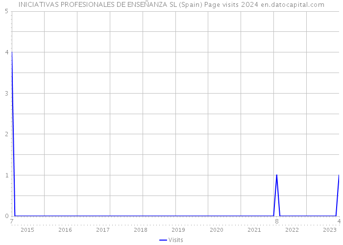 INICIATIVAS PROFESIONALES DE ENSEÑANZA SL (Spain) Page visits 2024 