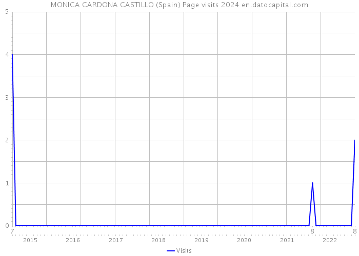 MONICA CARDONA CASTILLO (Spain) Page visits 2024 