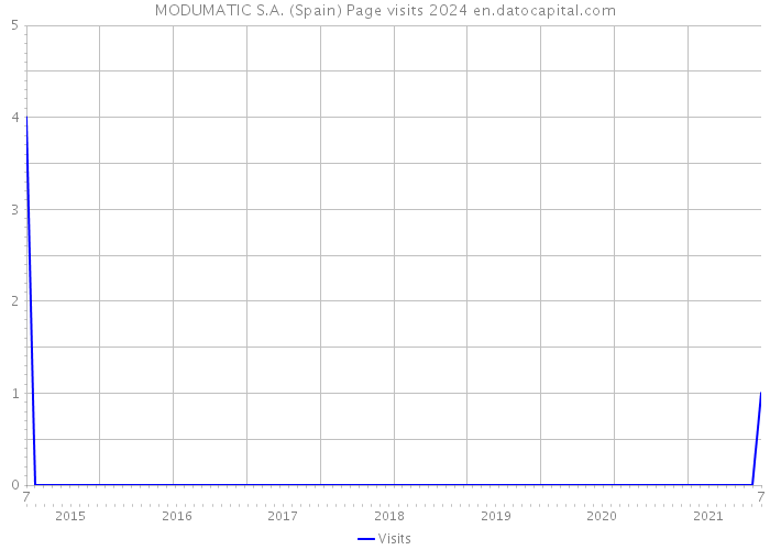 MODUMATIC S.A. (Spain) Page visits 2024 