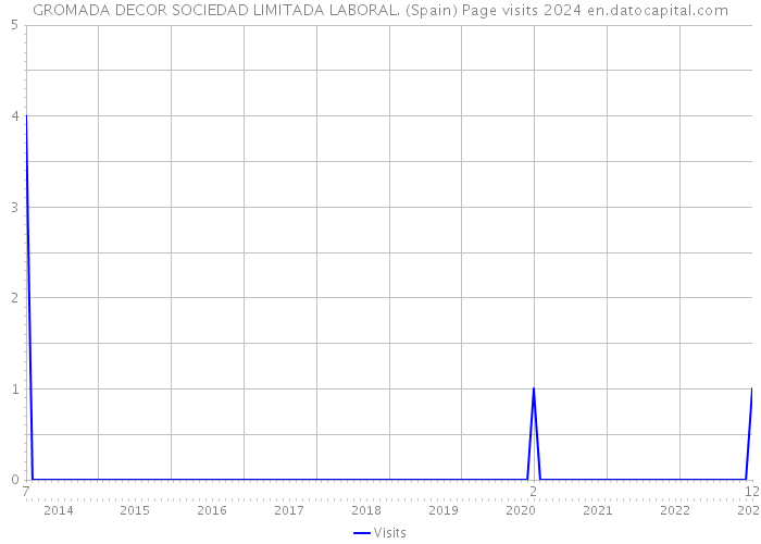GROMADA DECOR SOCIEDAD LIMITADA LABORAL. (Spain) Page visits 2024 