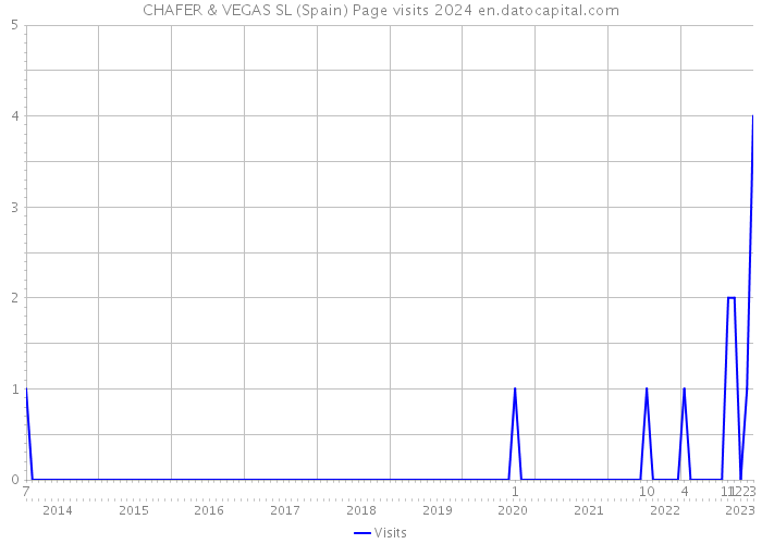 CHAFER & VEGAS SL (Spain) Page visits 2024 