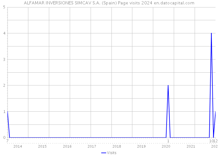 ALFAMAR INVERSIONES SIMCAV S.A. (Spain) Page visits 2024 