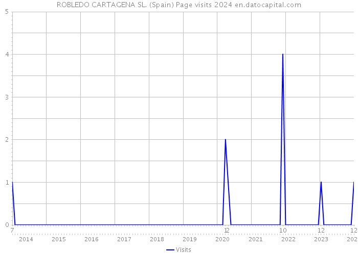 ROBLEDO CARTAGENA SL. (Spain) Page visits 2024 
